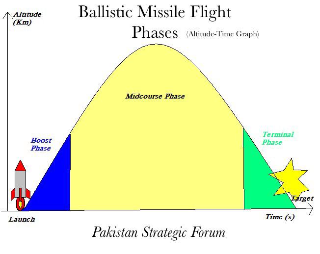 Ballistic Missile Flight Phases