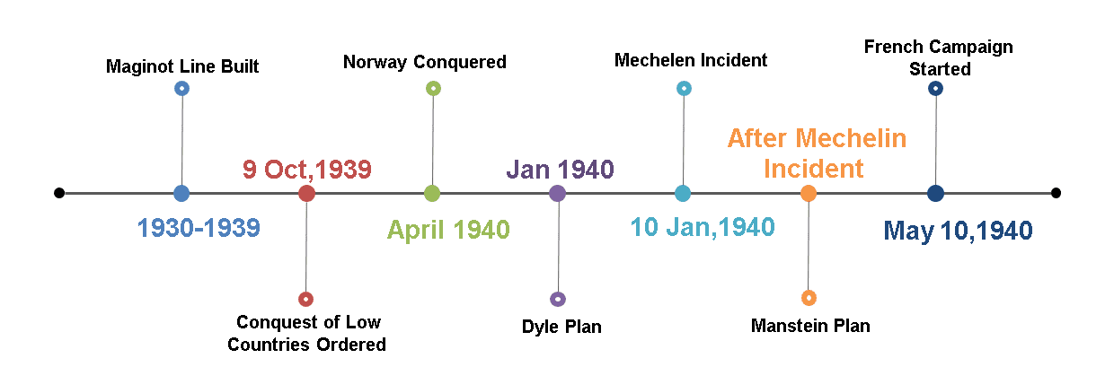 Chronological Order of Events
