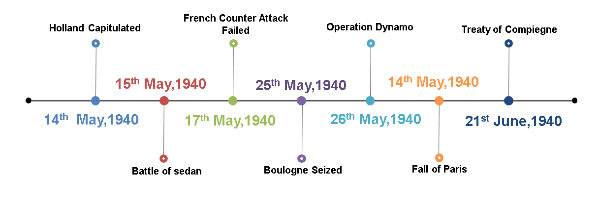 Chronological Order of Events