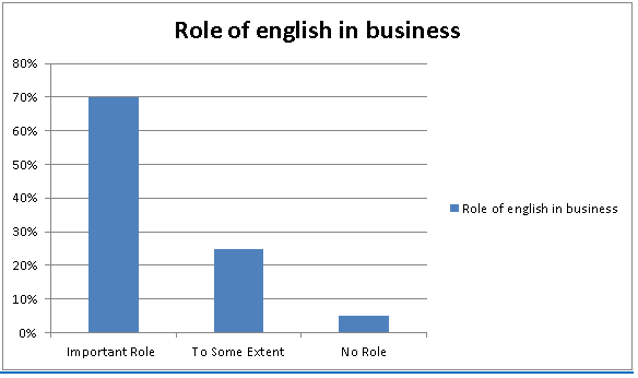 What is the role of English in your business?