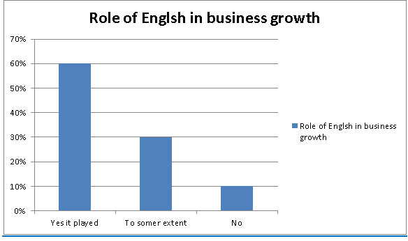 Had English played an emphatic role in the growth of your business?