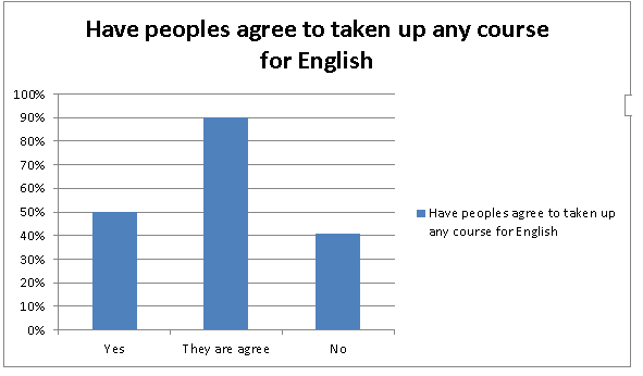 Have you taken up any specific course to learn English?